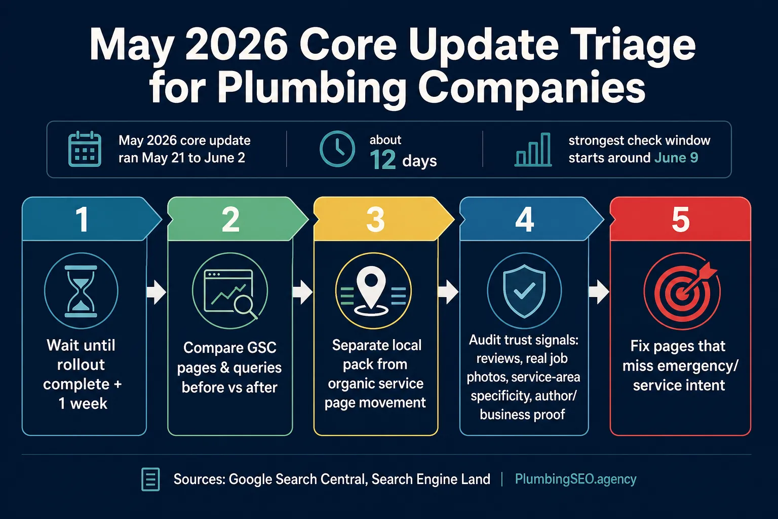 May 2026 Google core update triage flow for plumbing companies
