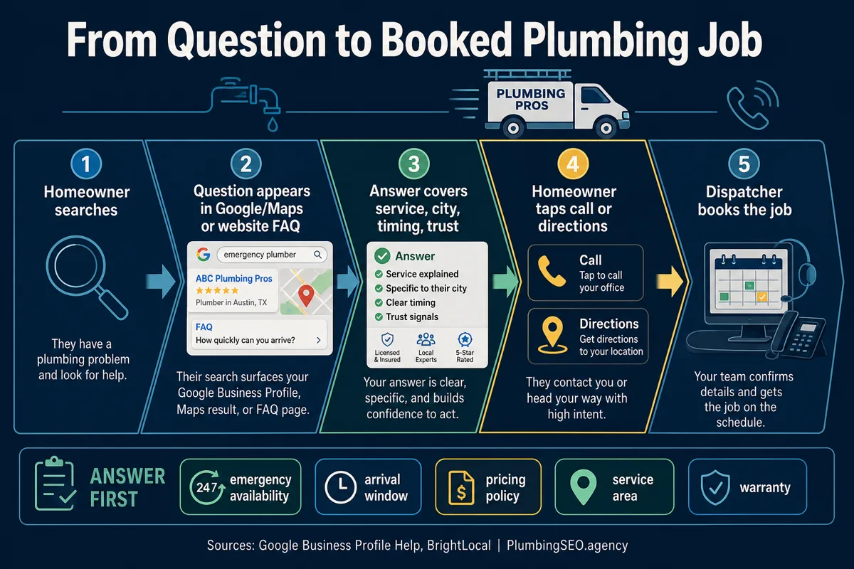 Google Q&A funnel that turns plumber searchers into booked jobs