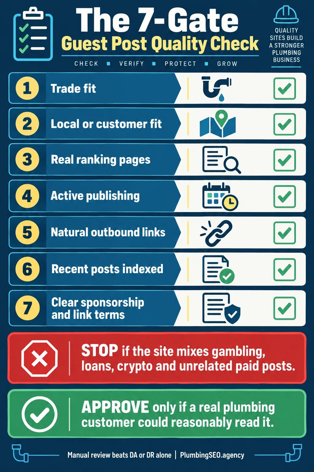 Seven-point guest post quality checklist covering trade fit, local fit, rankings, publishing, outbound links, indexing, and sponsorship terms