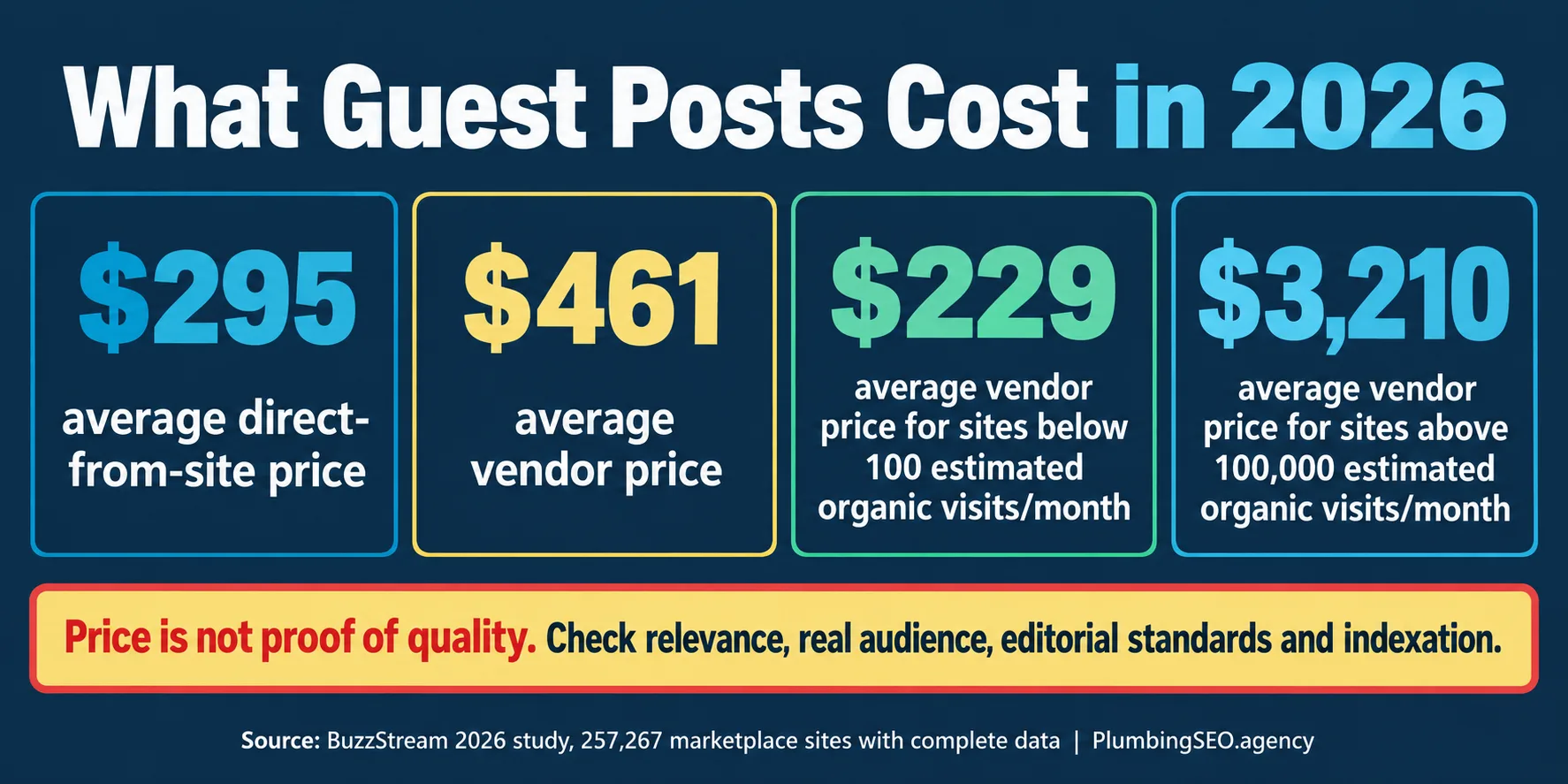 Guest post cost benchmarks showing $295 direct, $461 through vendors, $229 for very low-traffic sites, and $3,210 for high-traffic sites