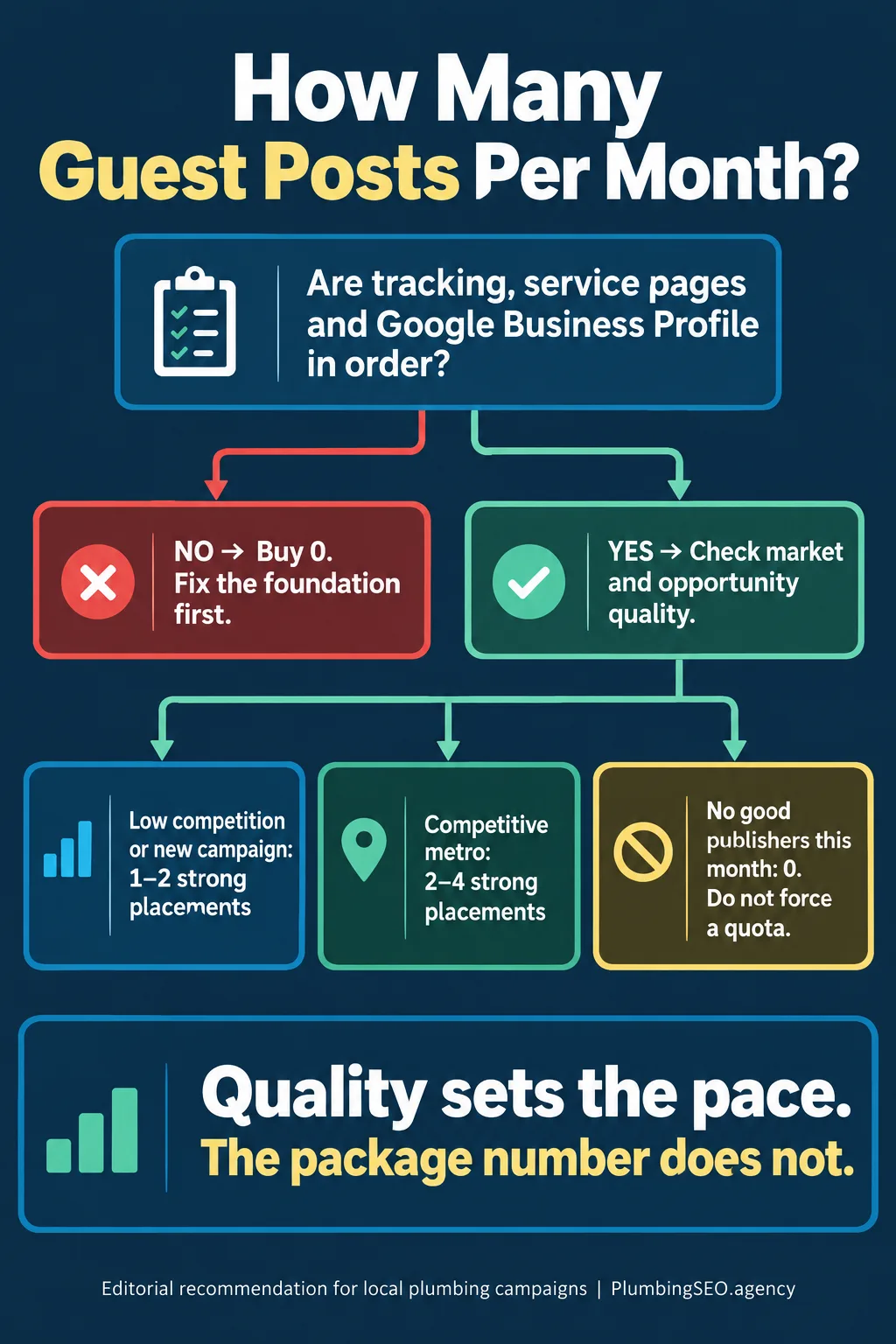 Decision chart for plumbing guest-post volume based on SEO foundations, competition, and publisher quality