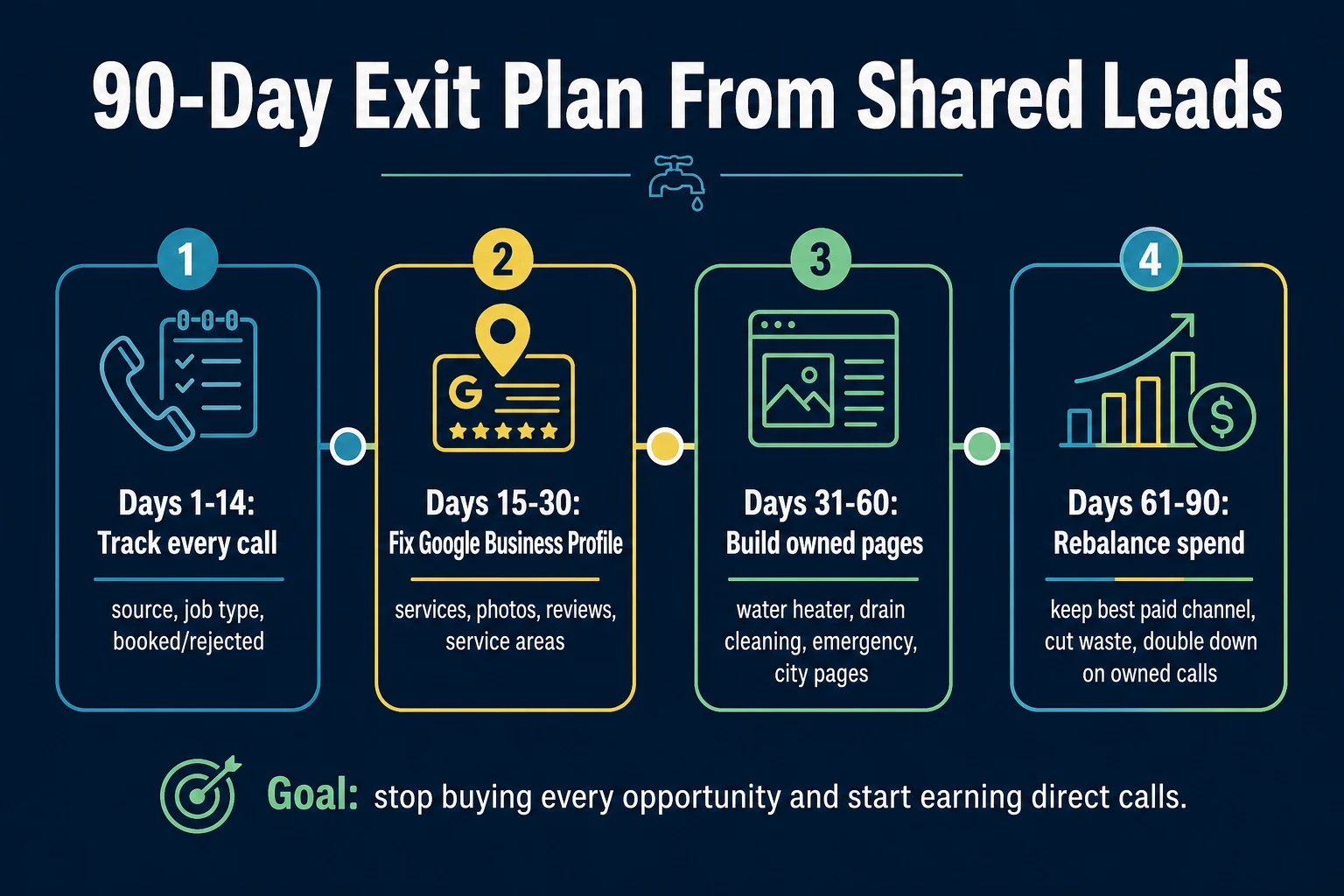 Ninety day plan for plumbers to reduce shared lead dependency and build direct calls