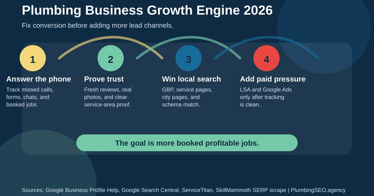 Plumbing business growth engine for 2026