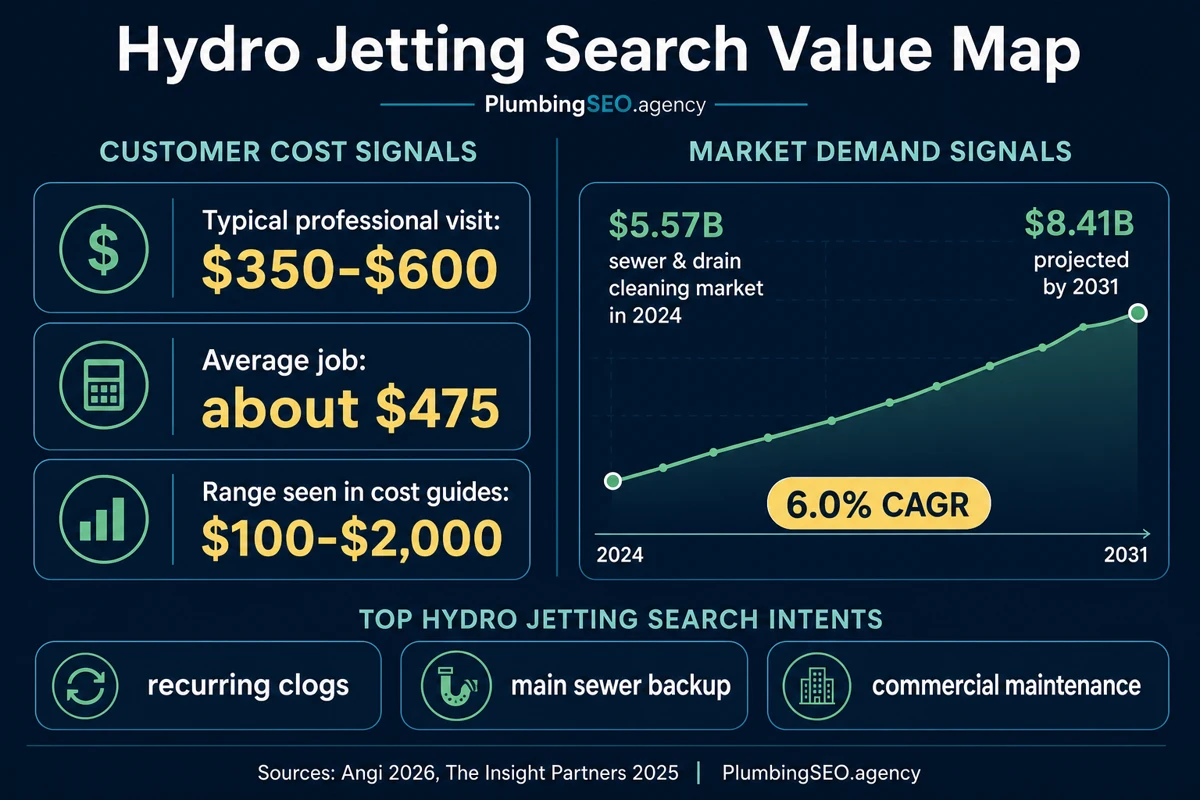 Hydro jetting SEO value map for high-ticket drain cleaning searches