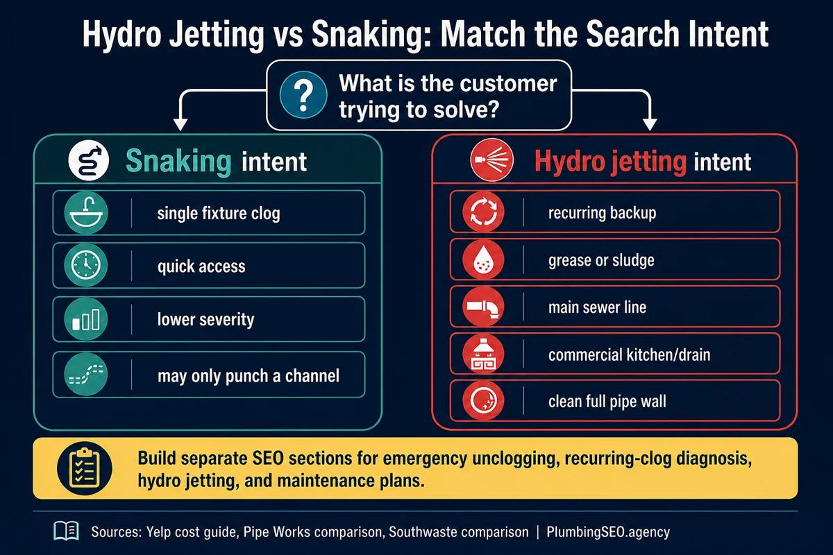 Hydro jetting versus snaking search intent comparison for plumbing SEO pages