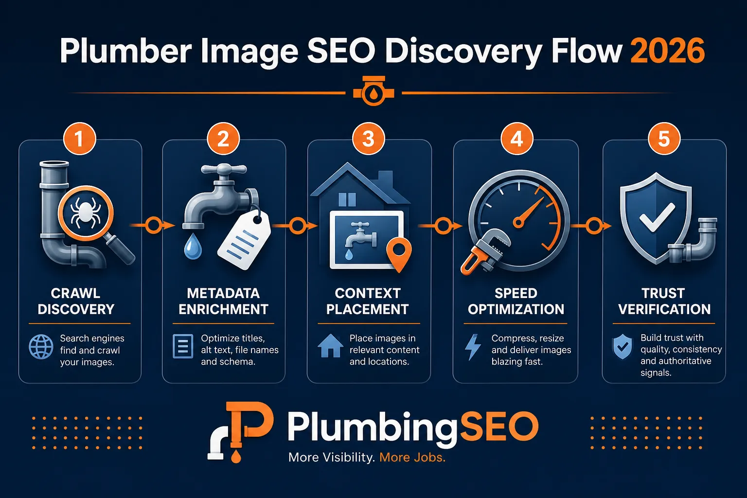 Infographic showing a 5-step plumber image SEO discovery workflow