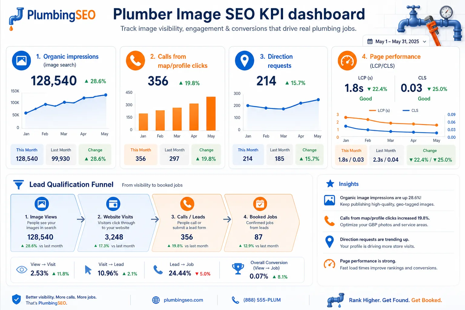 KPI dashboard infographic showing impressions, calls, directions, and page speed metrics