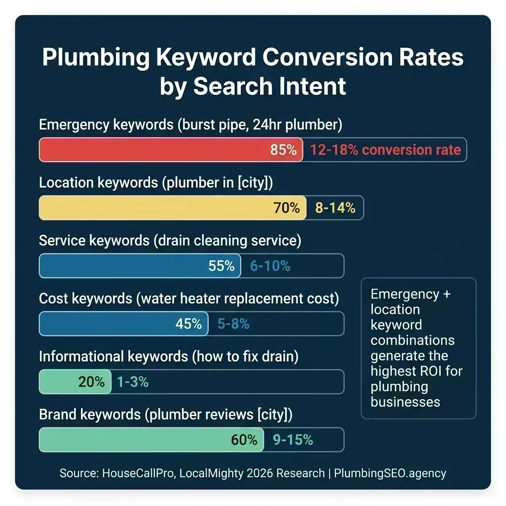 Infographic: Plumbing keyword conversion rates by search intent &mdash; Emergency keywords 12-18%, Brand keywords 9-15%, Location keywords 8-14%, Service keywords 6-10%, Cost keywords 5-8%, Informational keywords 1-3%