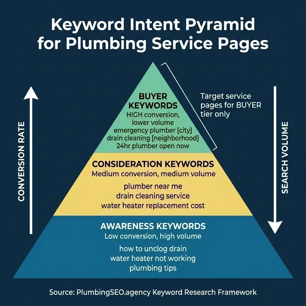 Three-tier pyramid showing keyword intent for plumbing service pages. Bottom tier: Awareness Keywords with low conversion and high volume, examples include how to unclog drain, water heater not working, plumbing tips. Middle tier: Consideration Keywords with medium conversion and medium volume, examples include plumber near me, drain cleaning service, water heater replacement cost. Top tier: Buyer Keywords with high conversion and lower volume, examples include emergency plumber city, drain cleaning neighborhood, 24hr plumber open now. Annotation: Target service pages for BUYER tier only.
