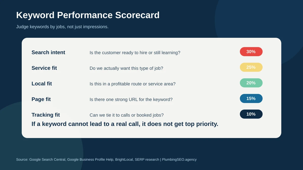 Keyword performance scorecard weighted by intent, service fit, local fit, page fit, and tracking fit