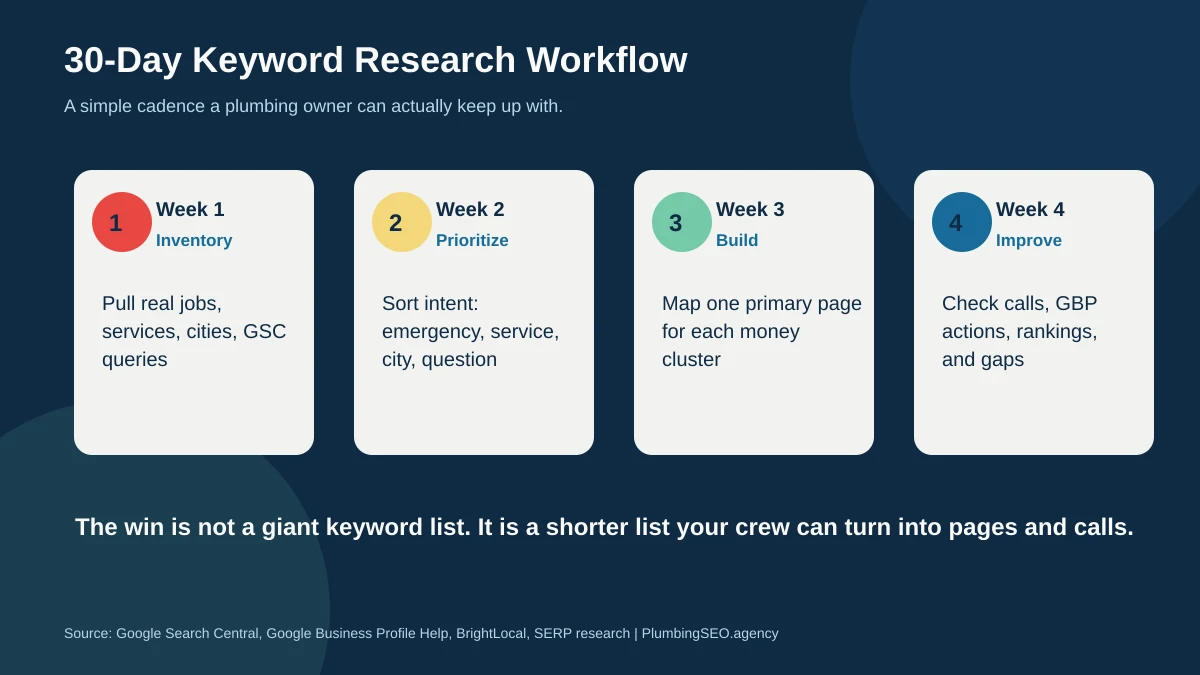 30-day keyword research workflow for plumbing and HVAC owners