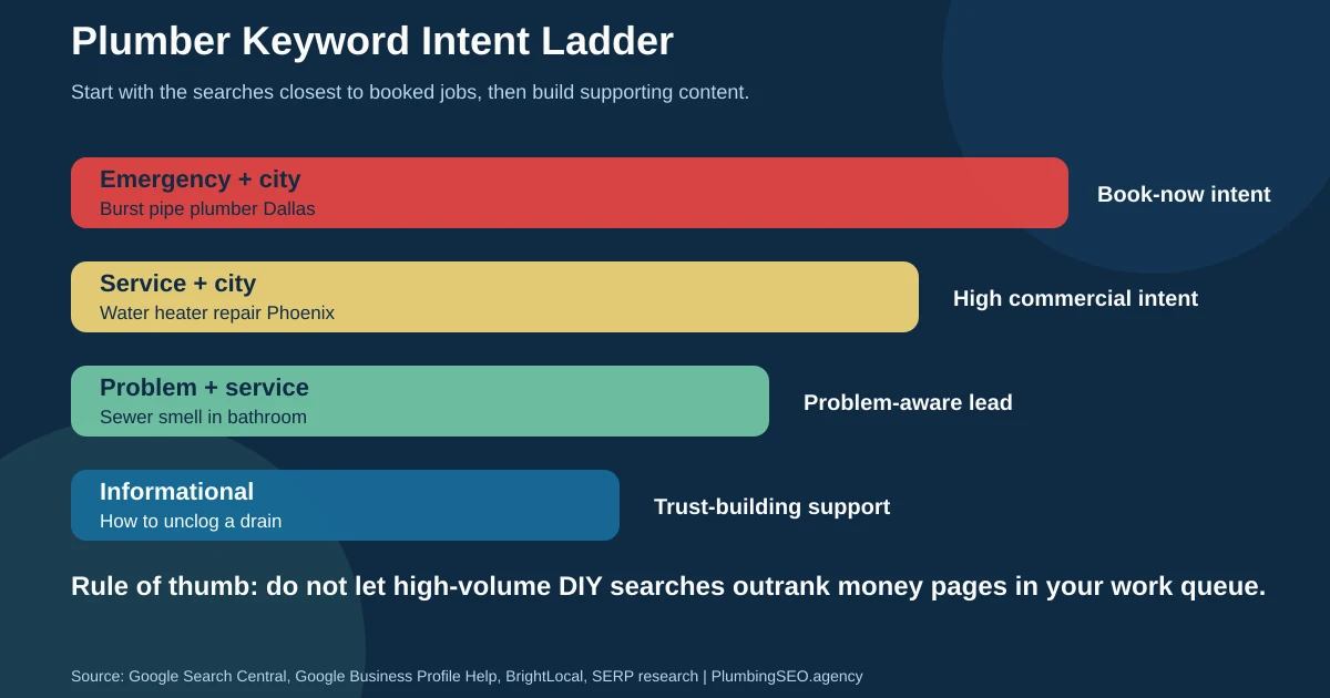 Keyword research checklist for plumbing and HVAC businesses
