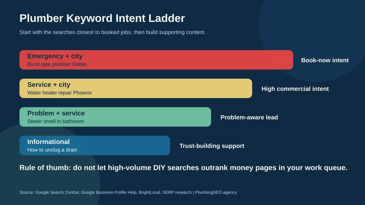 Plumber keyword intent ladder showing emergency, service, problem, and informational keyword priorities