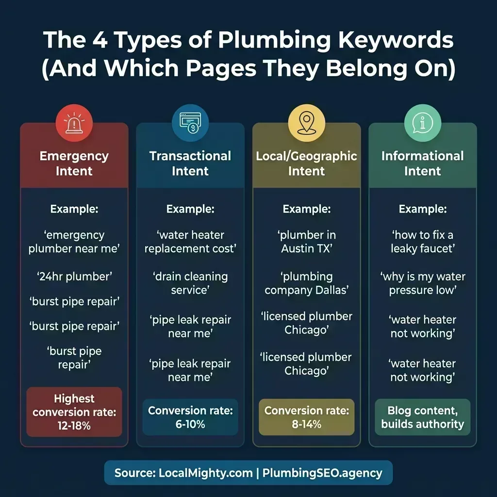 Infographic: The 4 Types of Plumbing Keywords &mdash; Emergency Intent (12-18% conversion), Transactional Intent (6-10%), Local/Geographic Intent (8-14%), and Informational Intent (1-3%) showing where each type belongs on a plumbing website