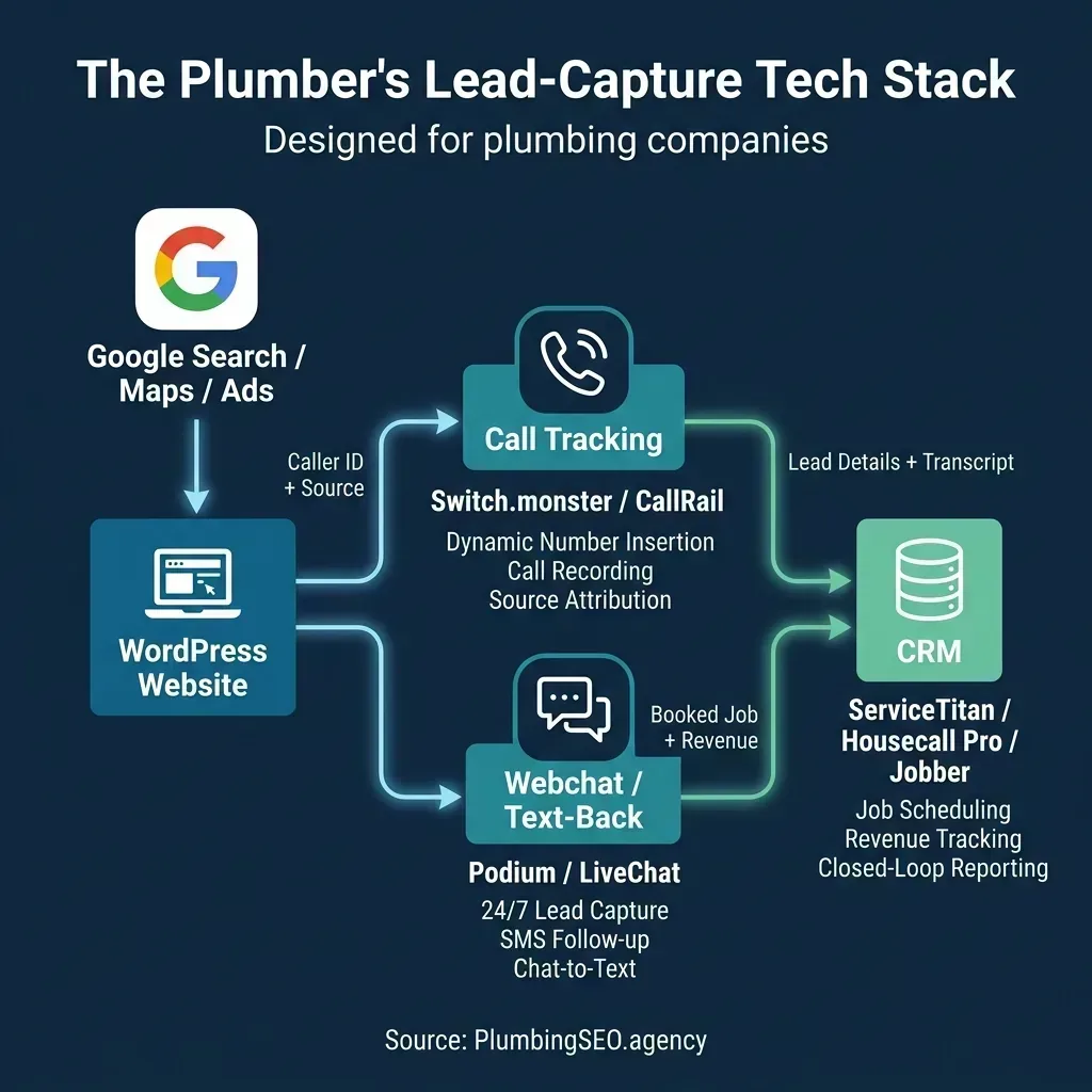 Lead-capture tech stack flowchart for plumbing companies