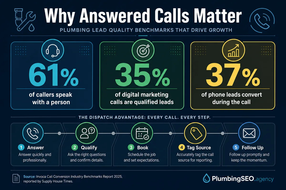 Home services call benchmark infographic showing caller answer rate, qualified digital marketing calls, and in-call conversion