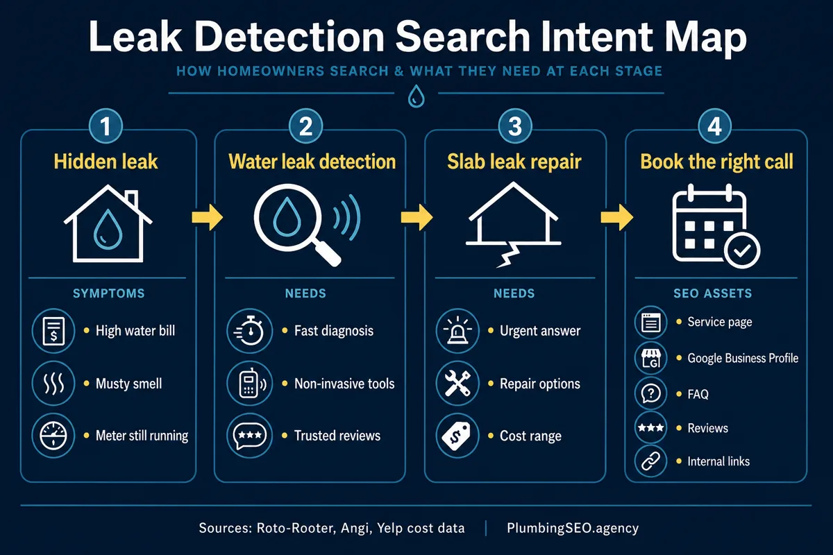 Leak detection SEO intent map for hidden leak, water leak, and slab leak searches