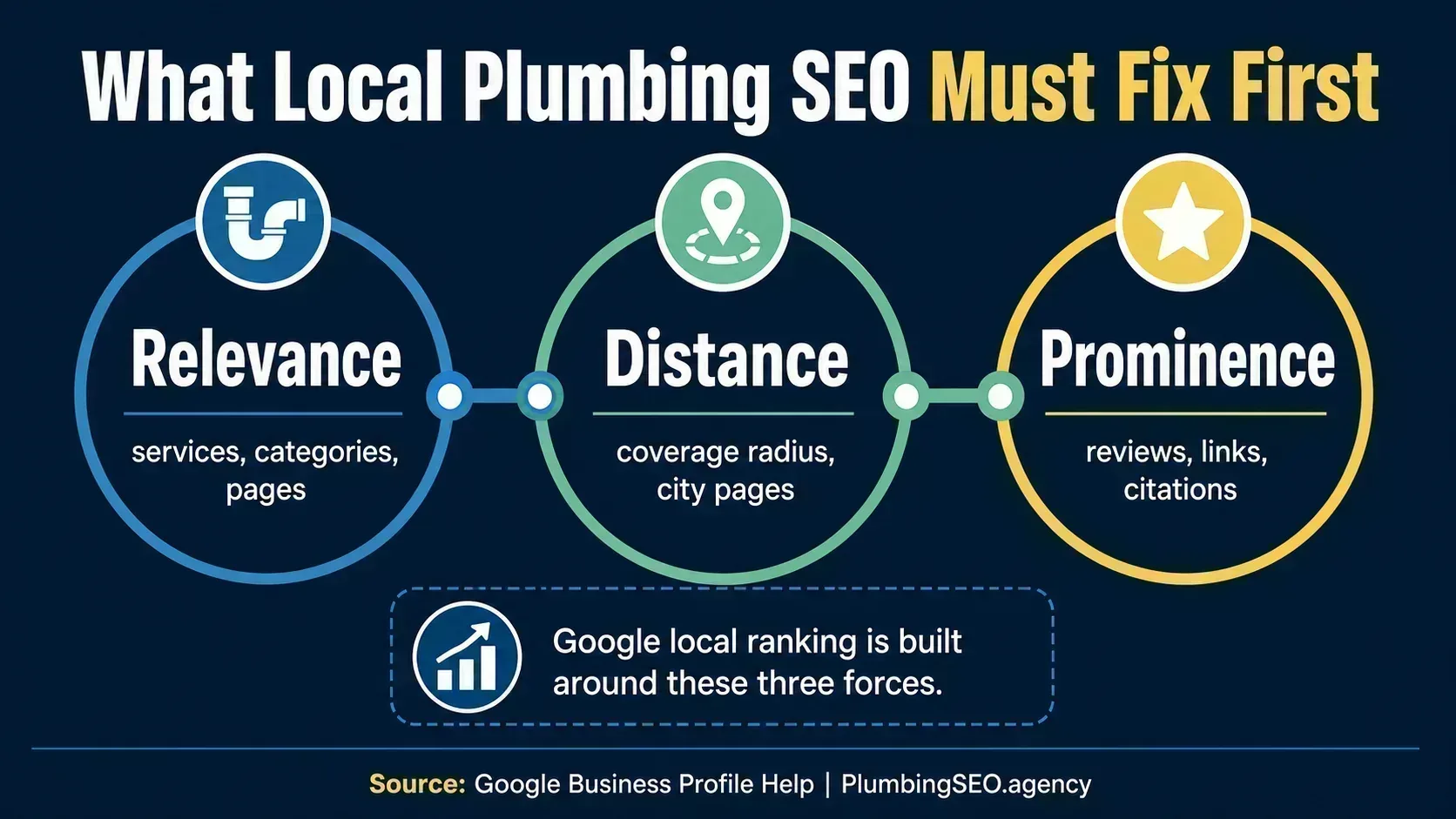 Advanced local SEO pillars for plumbers
