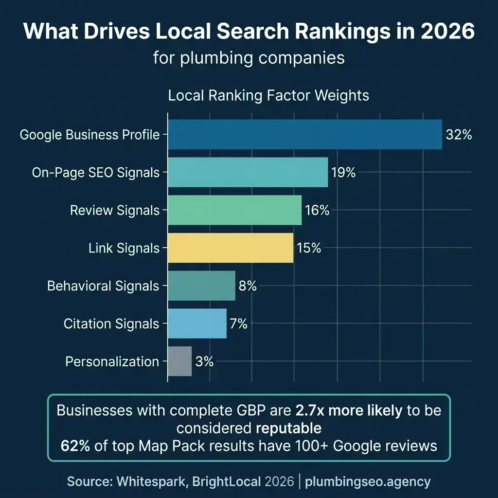 Horizontal bar chart showing Local Pack ranking factor weights: GBP Signals 32%, Review Signals 20%, On-Page 15%, Behavioral 9%, Links 8%, Citations 6%, Personalization 6%, Social 4%