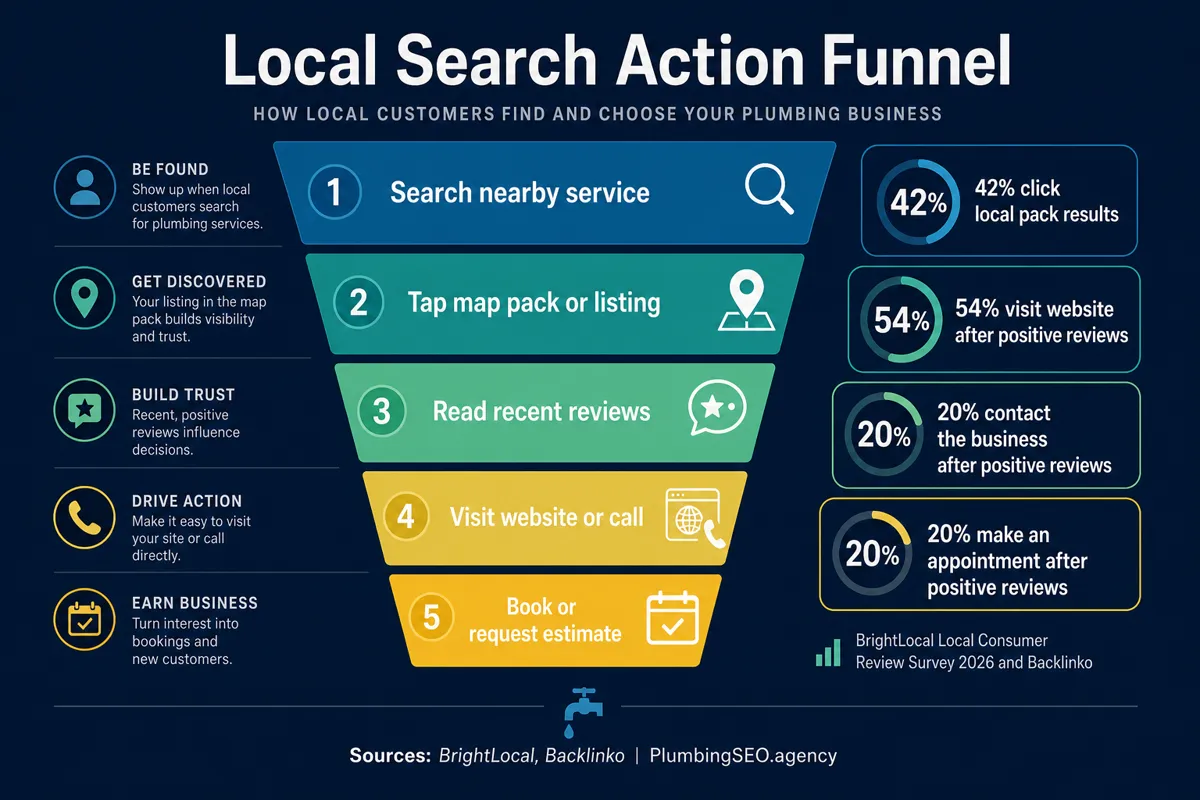 Local search action funnel connecting backlinks to plumbing calls
