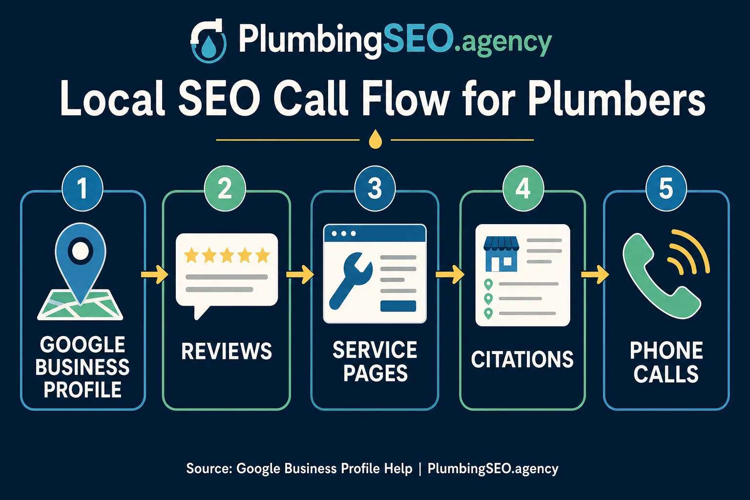 Local SEO call flow for plumbers