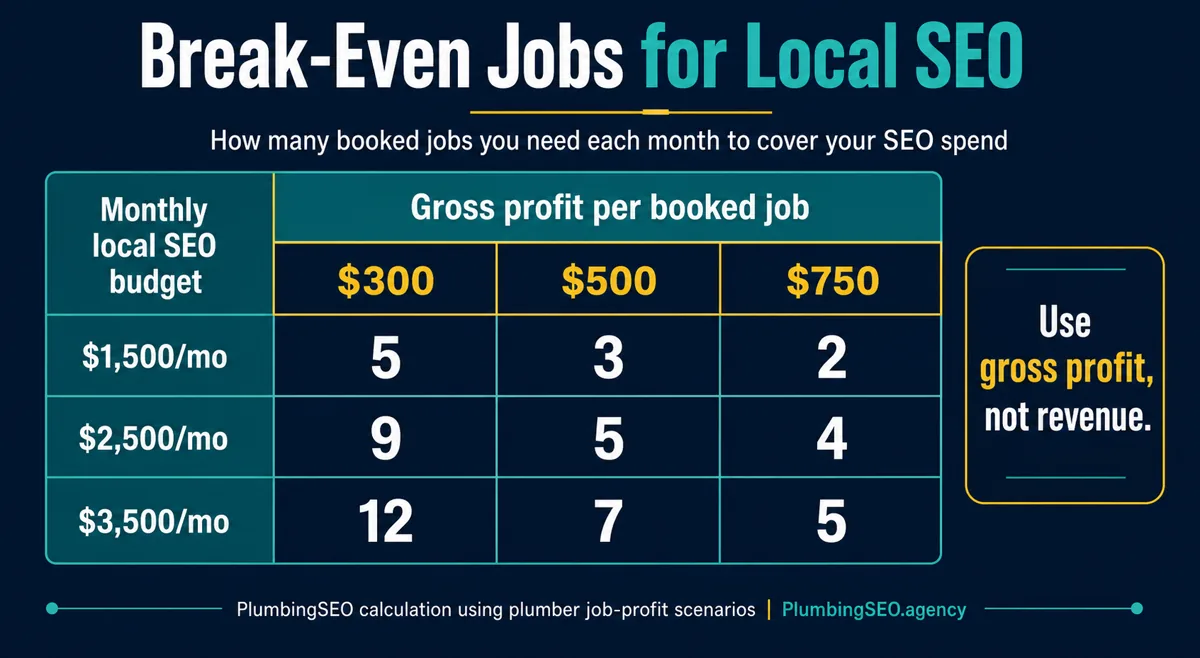 Break-even booked jobs needed each month for plumber local SEO budgets at different gross profit levels