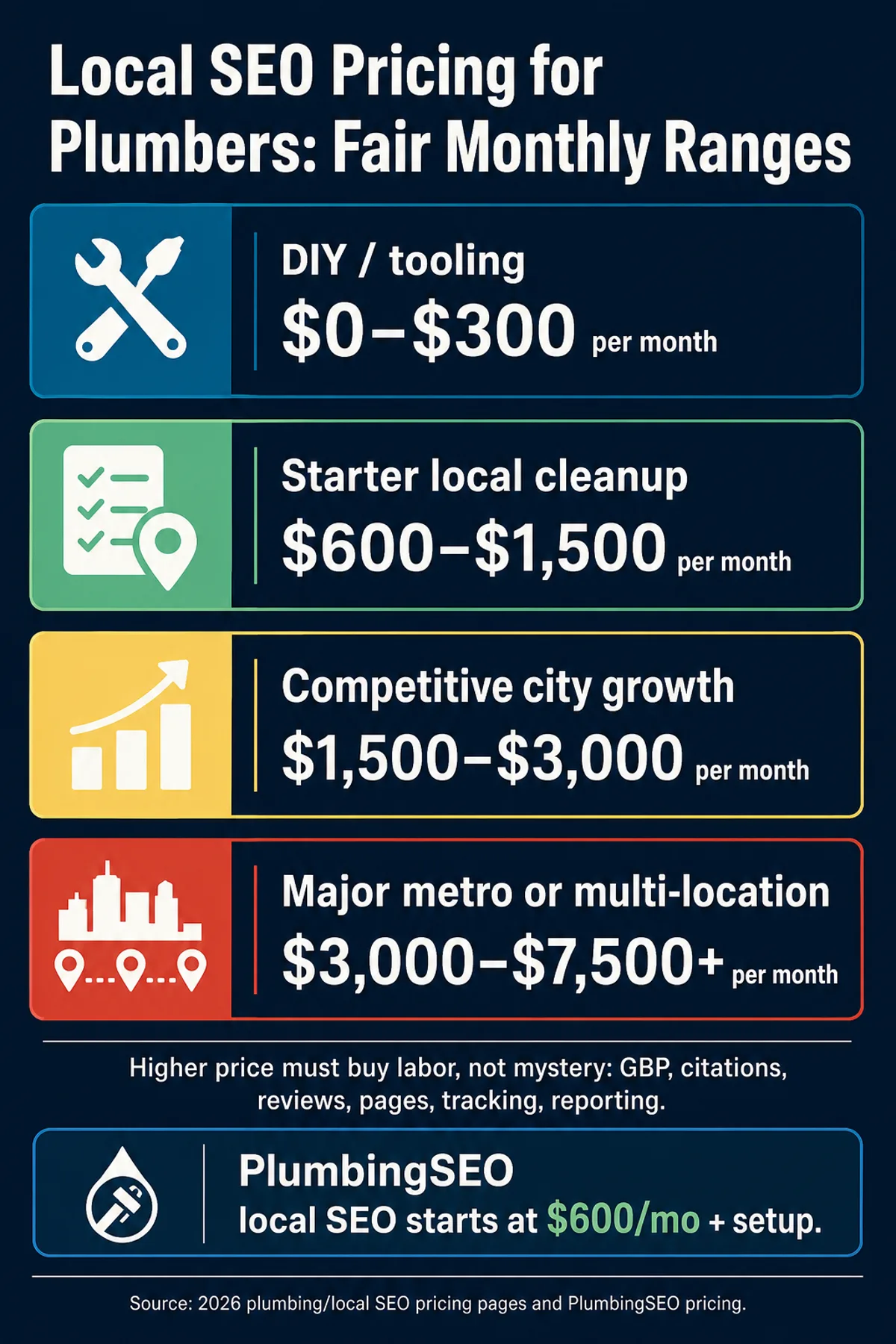 Infographic showing fair monthly local SEO pricing ranges for plumbers from DIY to major metro campaigns