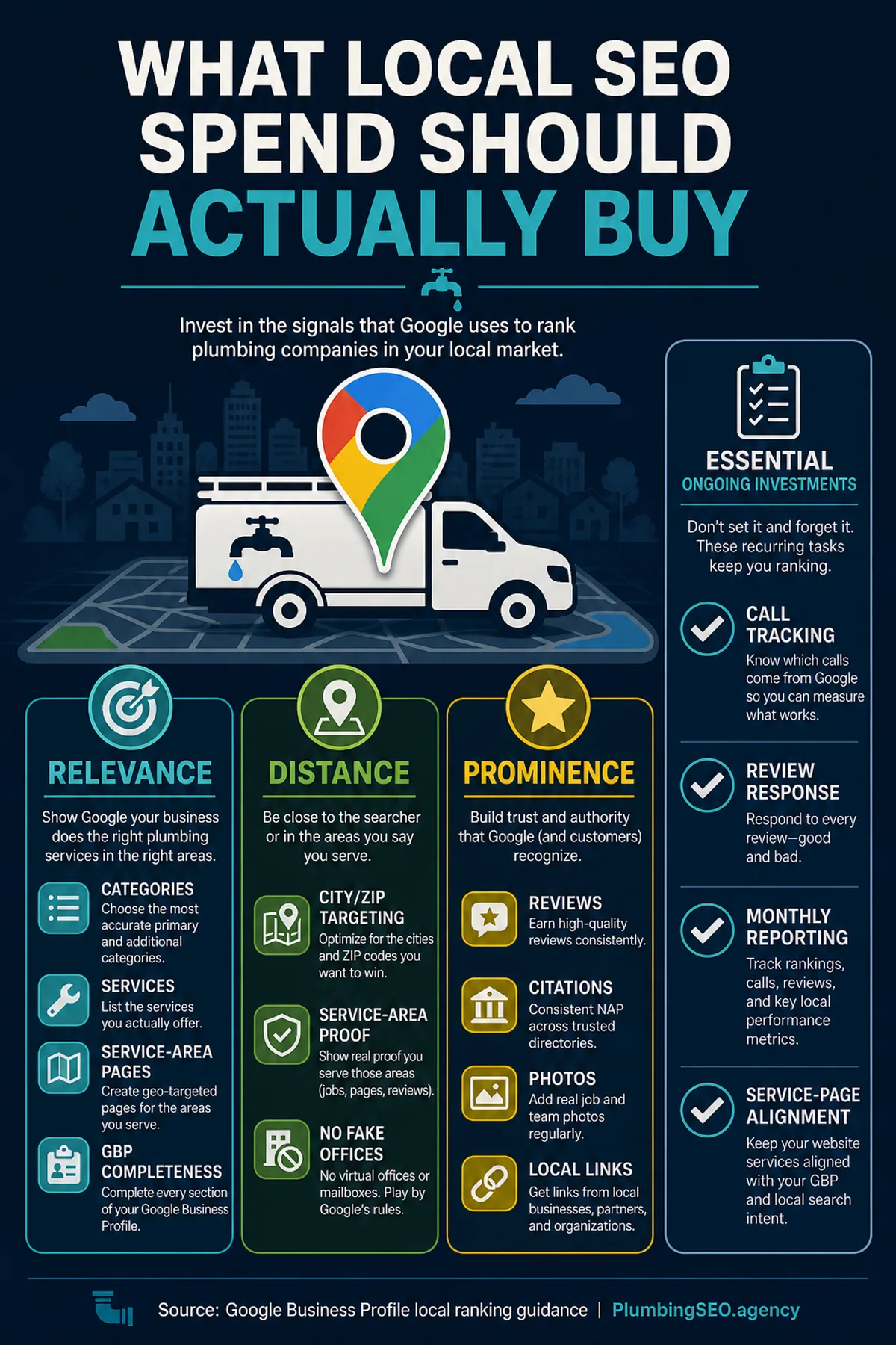Infographic explaining what local SEO spend should buy for plumbers across relevance distance and prominence