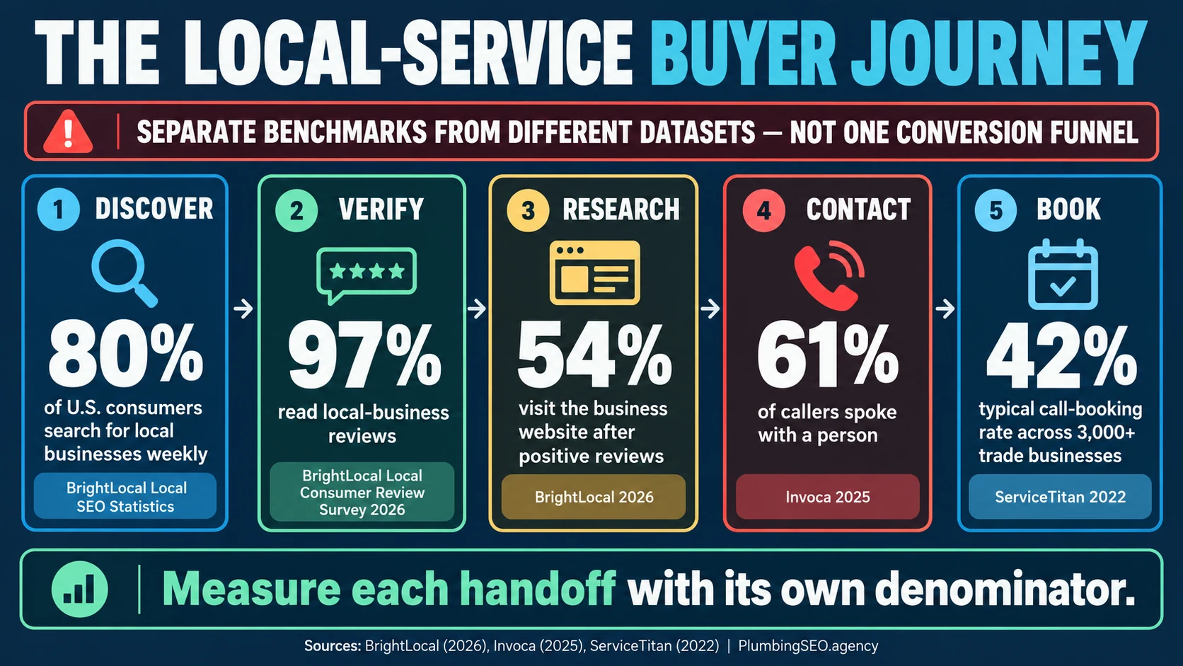 Local-service buyer journey with separate discovery, review, website, contact, and booking benchmarks