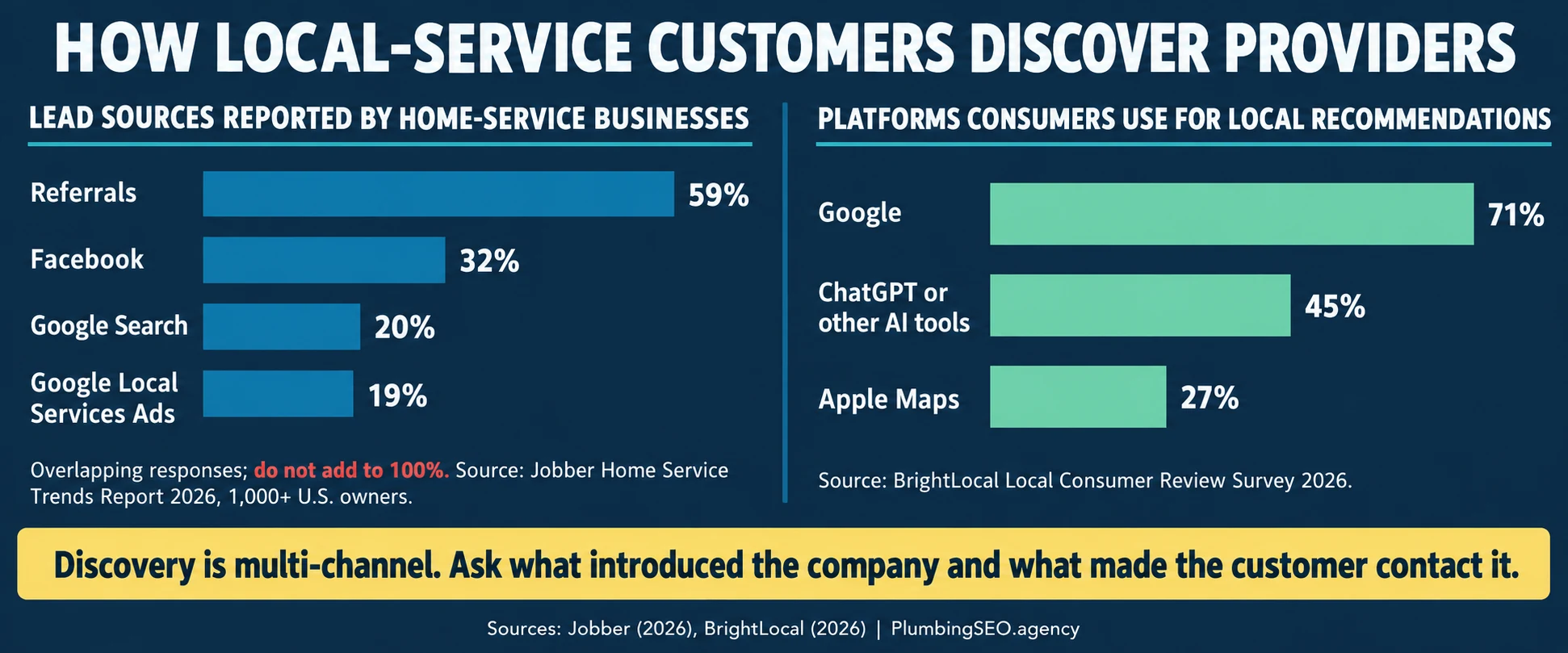 Comparison of lead sources reported by home-service businesses and platforms consumers use for local recommendations