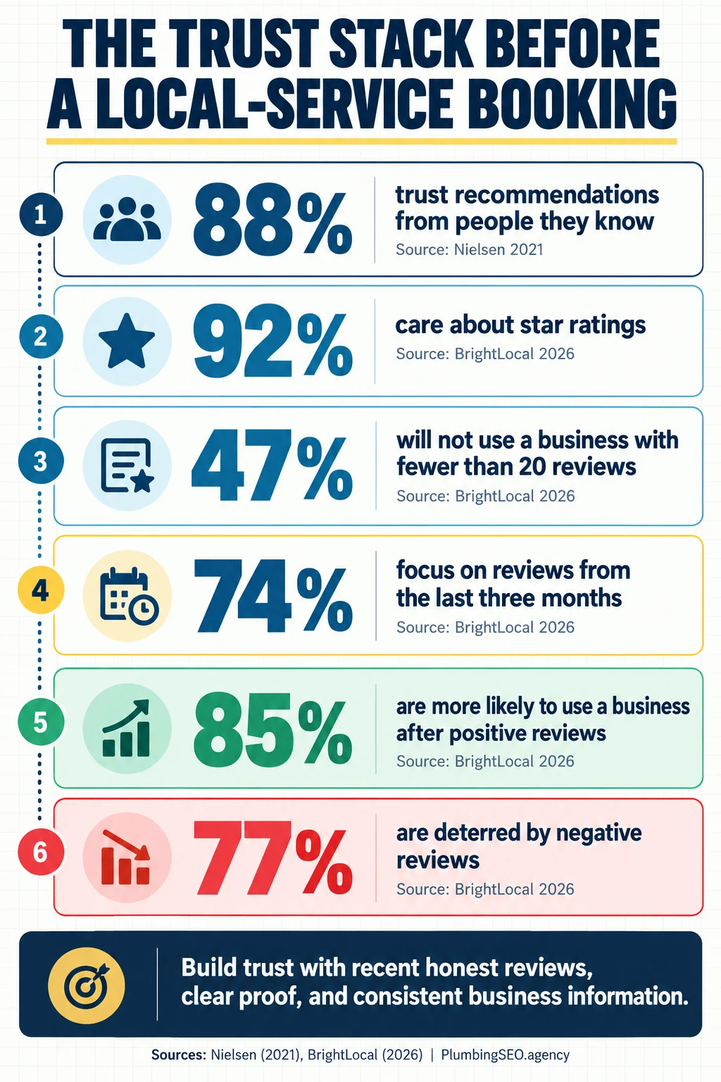 Trust stack with personal recommendation, star rating, review volume, recency, positive review, and negative review statistics