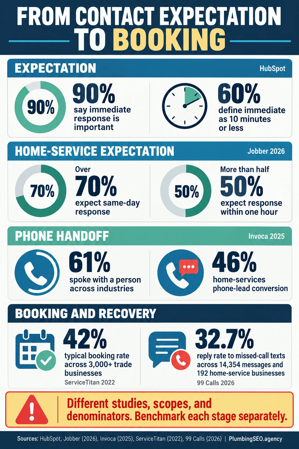 Separate response expectation, phone handoff, call conversion, booking, and missed-call recovery benchmarks