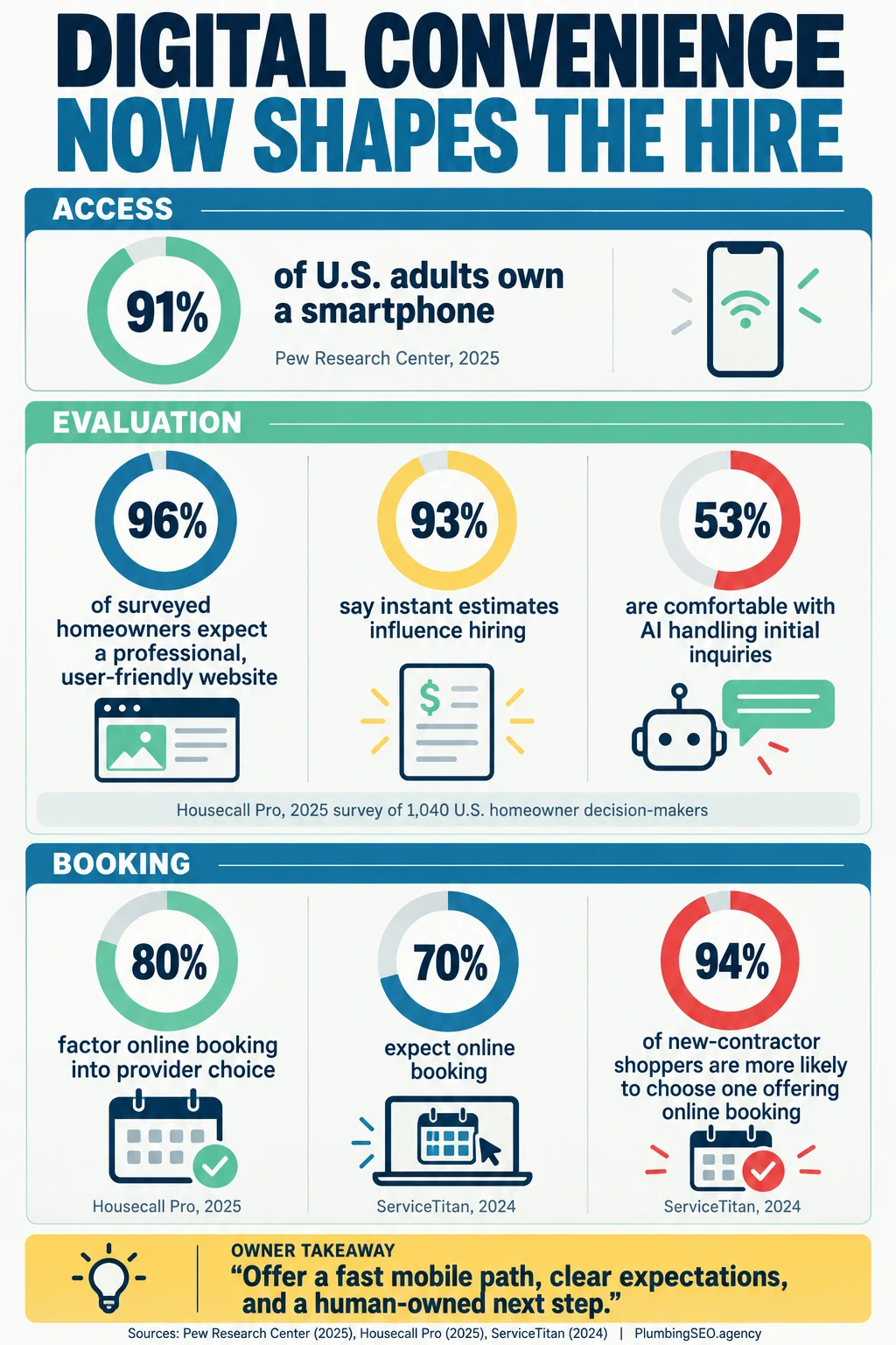 Digital convenience statistics for smartphone access, professional websites, estimates, AI inquiry handling, and online booking