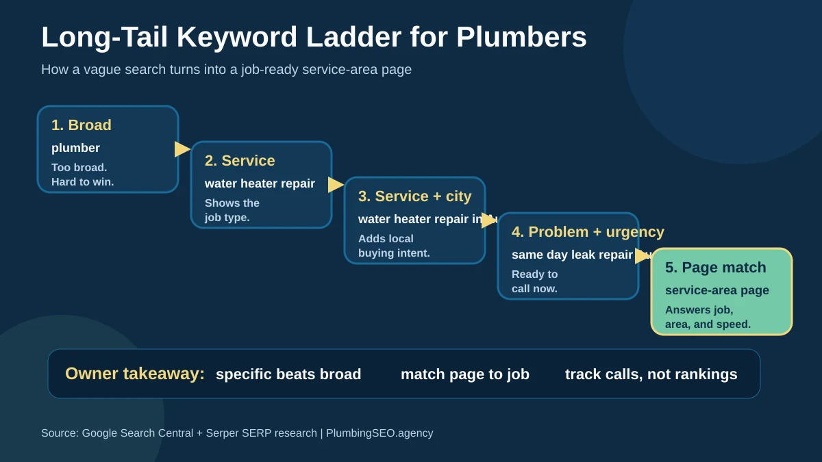 Long-tail keyword ladder for plumbers