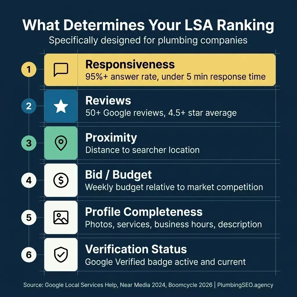What determines your Local Service Ads ranking showing responsiveness as the top factor, followed by reviews, proximity, bid and budget, profile completeness, and verification status