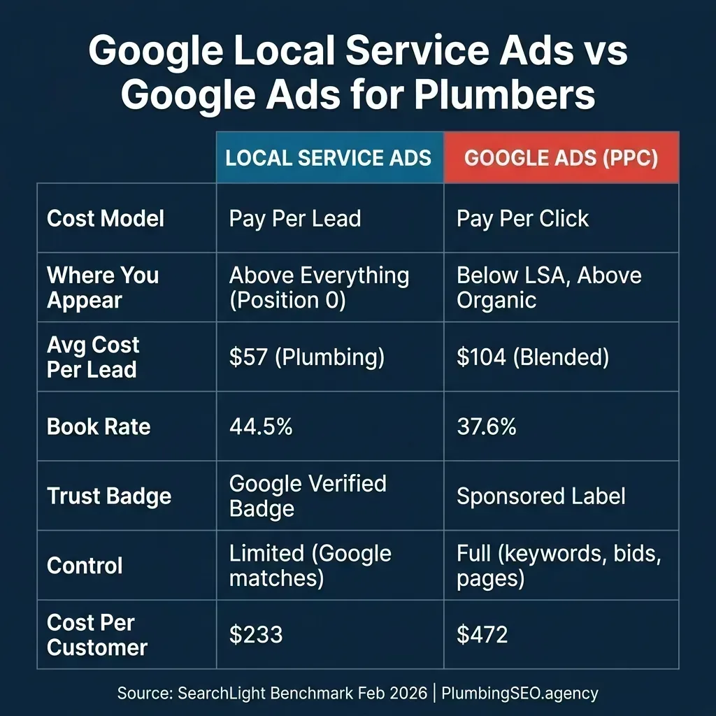 Side-by-side comparison of Google Local Service Ads versus Google Ads for plumbers showing cost model, placement, average cost per lead, book rate, trust badge, control level, and cost per customer