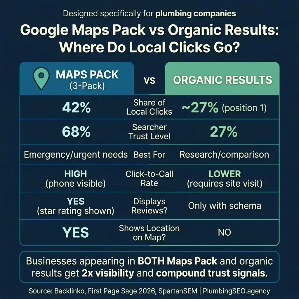 Infographic comparing Google Maps Pack vs organic results showing 42% of local clicks go to Maps Pack vs 27% for organic position 1