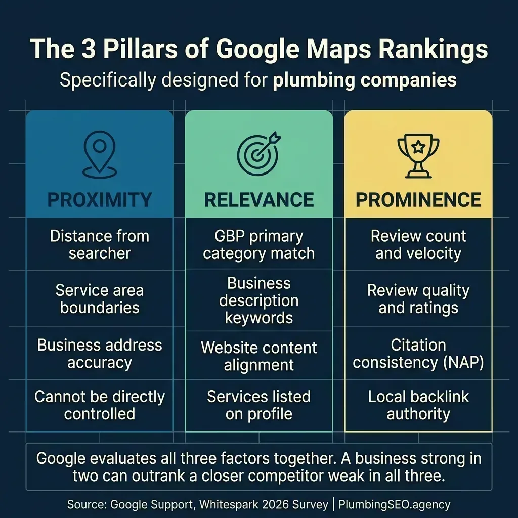 The 3 pillars of Google Maps rankings: Proximity, Relevance, and Prominence with sub-factors for each