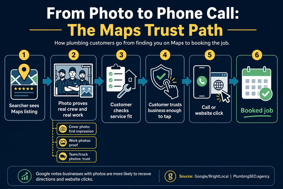 Infographic showing how a Maps searcher moves from seeing a listing to trusting photos, tapping the listing, calling or clicking the website, and booking a plumbing job