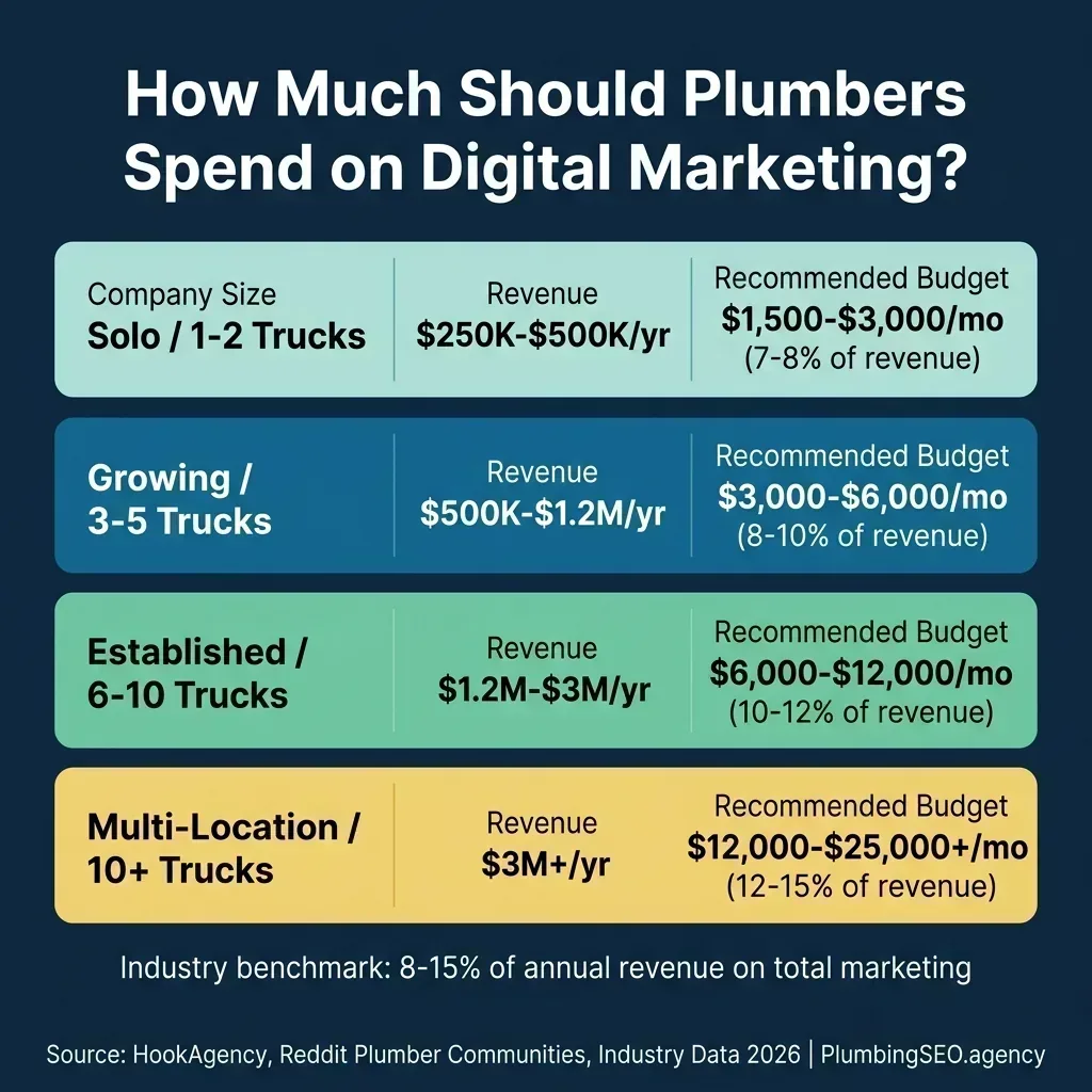 How Much Should Plumbers Spend on Digital Marketing by Company Size - Solo to Multi-Location