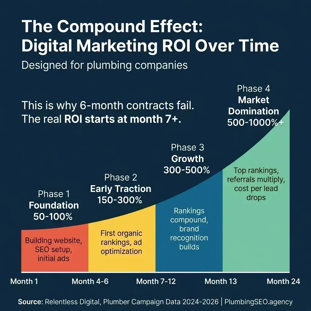 The Compound Effect of Digital Marketing ROI Over Time - Foundation to Market Domination