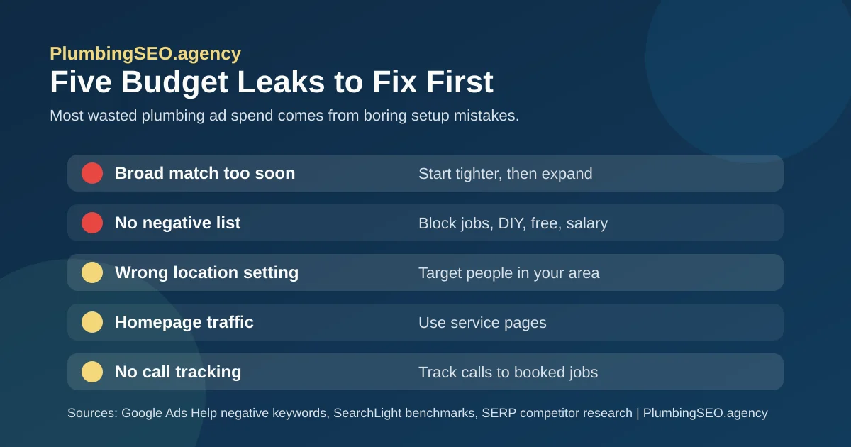 Five Google Ads budget leaks for plumbers: broad match too soon, no negative list, wrong location setting, homepage traffic, and no call tracking