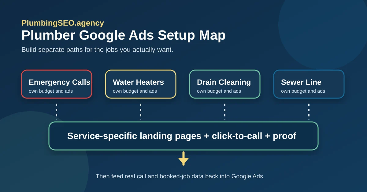 Plumber Google Ads setup map showing separate campaigns for emergency calls, water heaters, drain cleaning, and sewer line services connected to service-specific landing pages and booked-job tracking