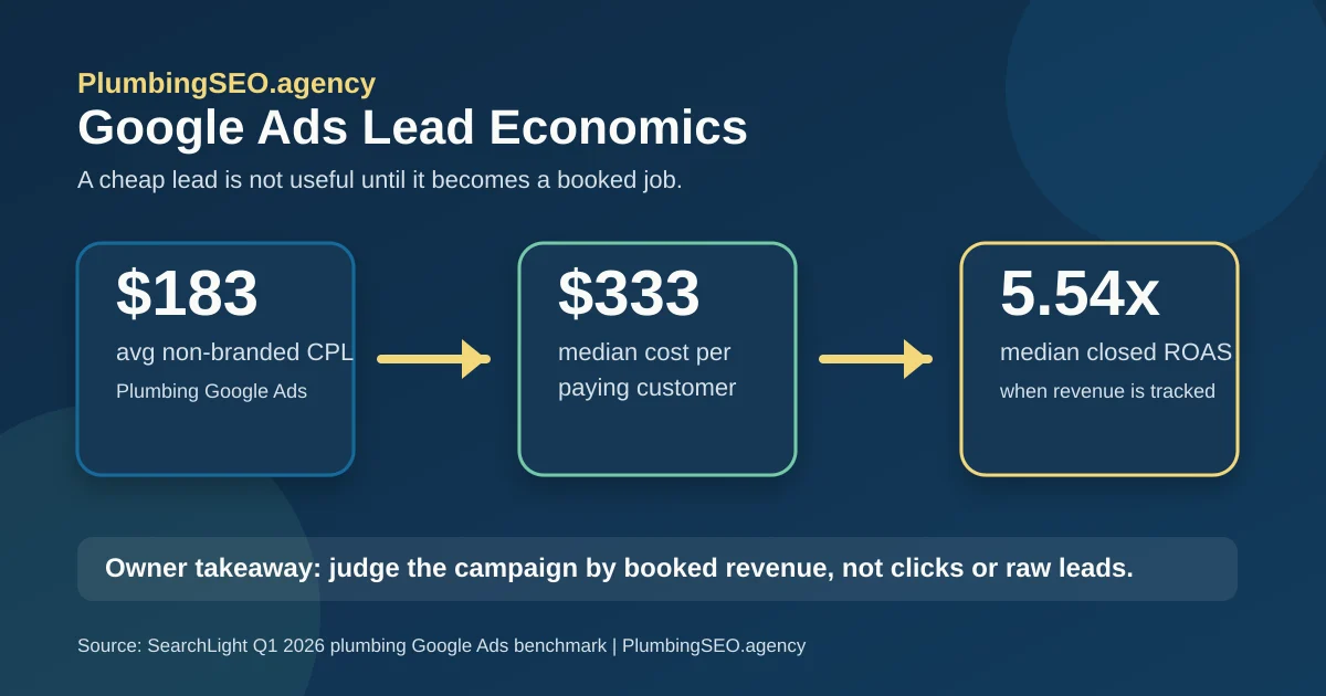 Google Ads lead economics for plumbers