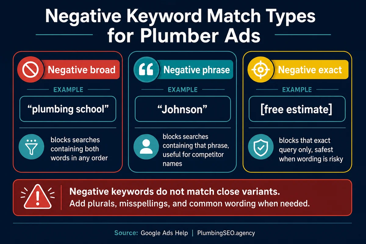 Negative broad, phrase, and exact match types for plumber Google Ads