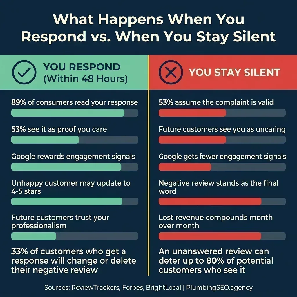 Comparison infographic showing outcomes when a business responds to a negative review versus staying silent