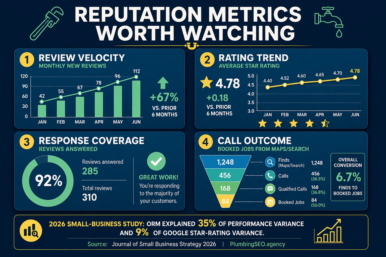 Infographic showing reputation metrics plumbing companies should track