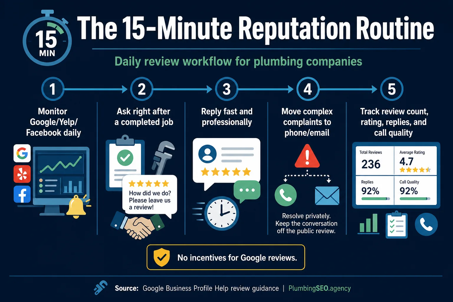 Infographic showing a 15-minute review management routine for plumbing companies
