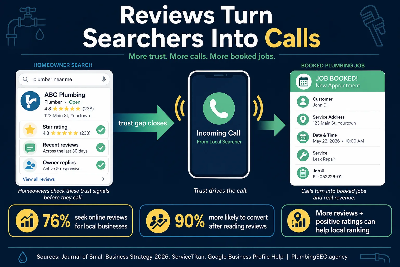 Online reputation management for plumbers review-to-call infographic