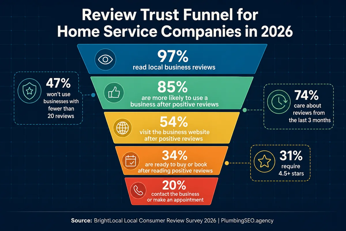 Review trust funnel infographic showing local review reading, positive review impact, website visits, booking readiness, review count, recency, and star rating benchmarks.